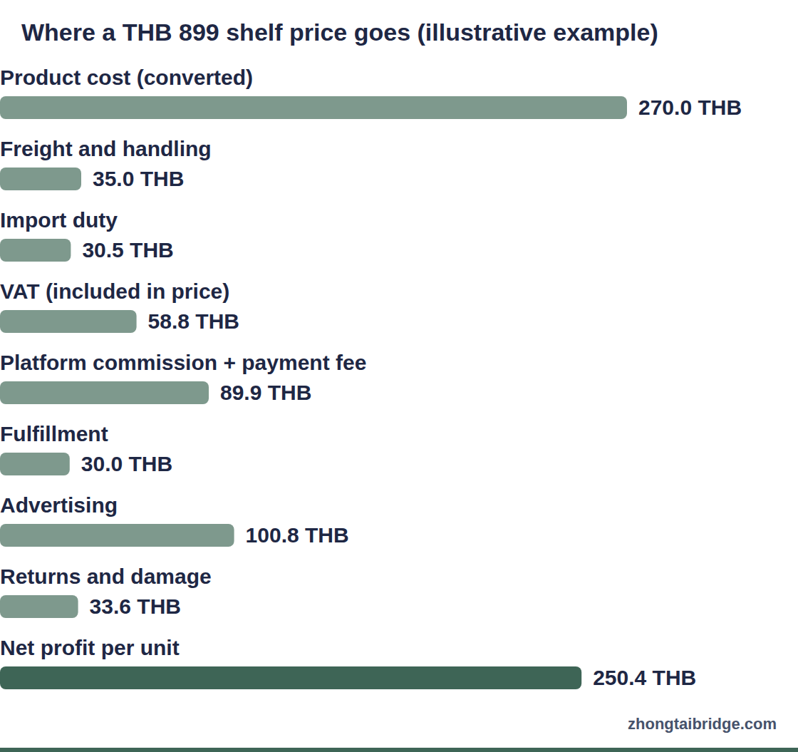 Horizontal bar chart: Where a THB 899 shelf price goes (illustrative example)