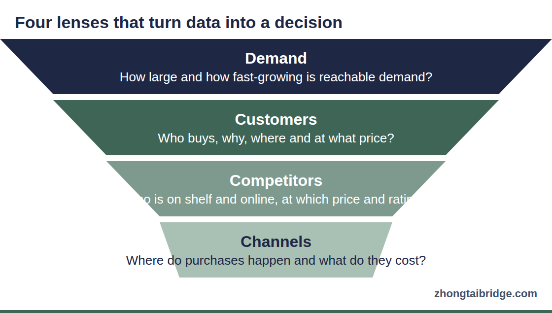 Funnel diagram: Four lenses that turn data into a decision