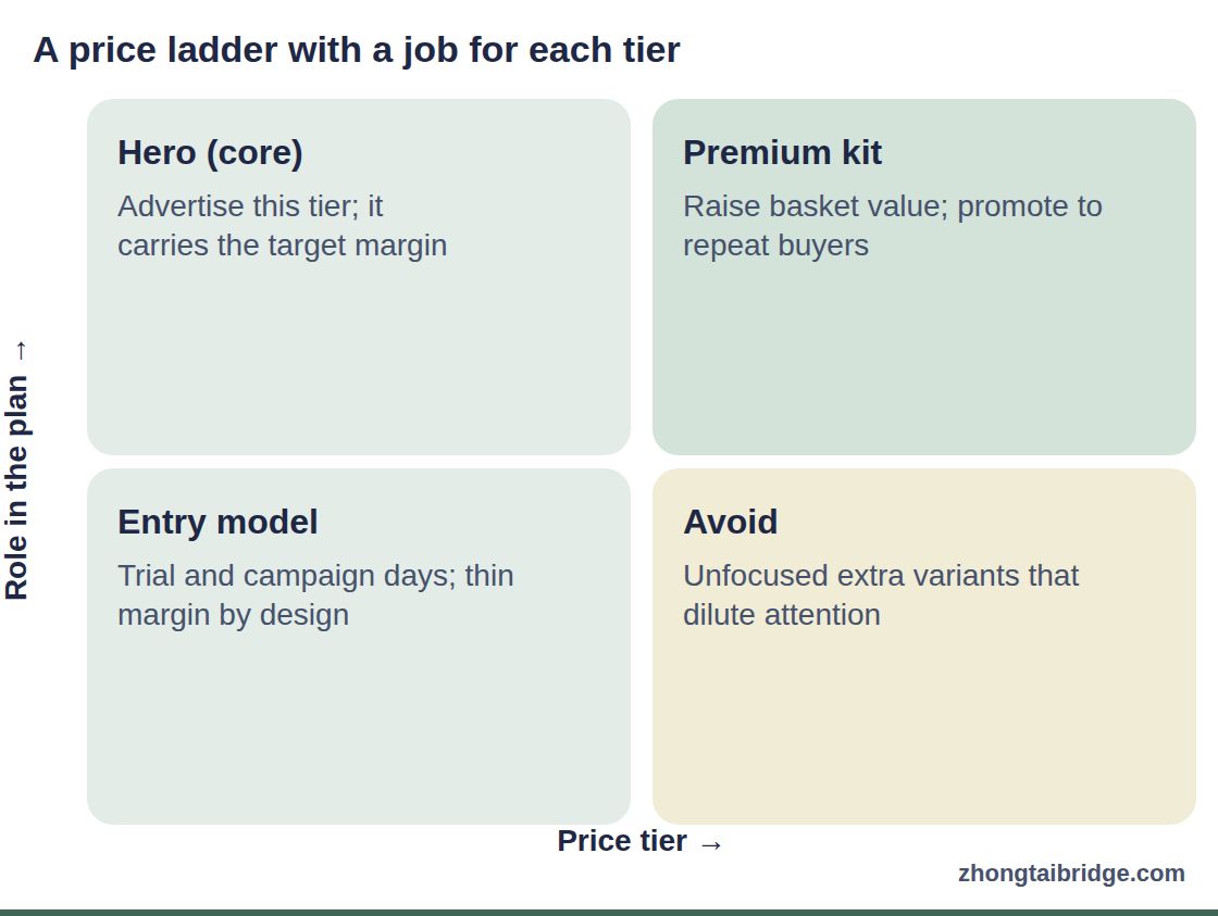 Two-by-two matrix: A price ladder with a job for each tier