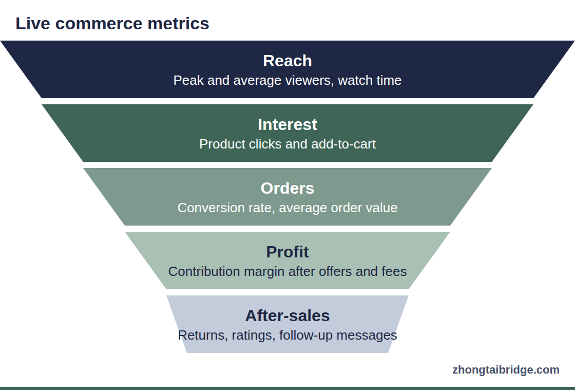 Funnel diagram: Live commerce metrics