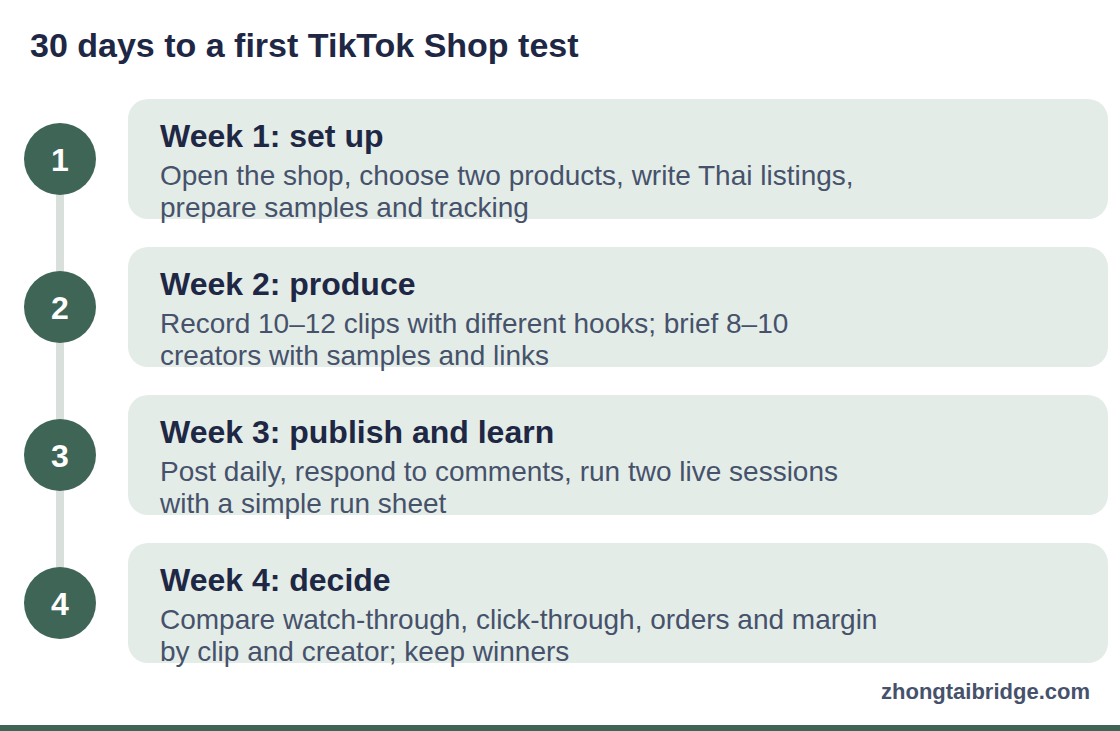 Process diagram: 30 days to a first TikTok Shop test