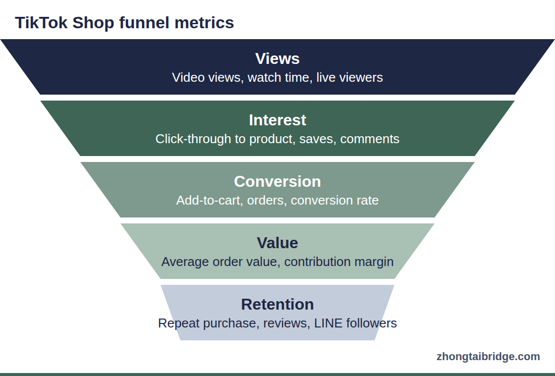 Funnel diagram: TikTok Shop funnel metrics